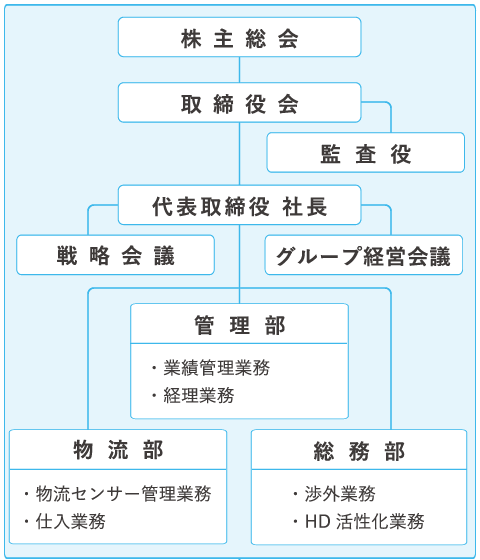 組織図